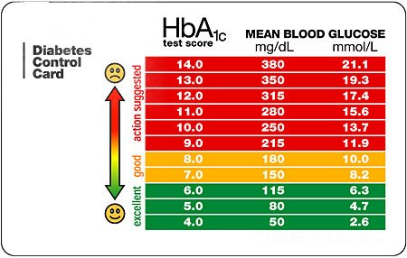 HbA1c2